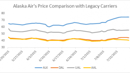 Alaska Air profit jumps on higher U.S. travel, low oil prices