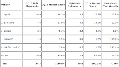 Apple, Samsung lose market share in tablet market