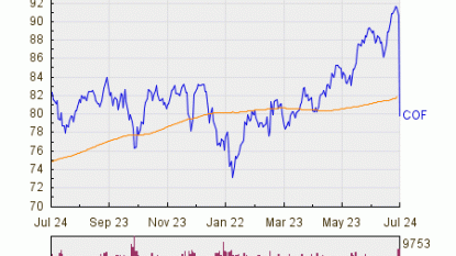 Capital One Financial Corp. (COF) Is Sinking After Q2 Miss