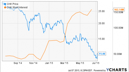 Chesapeake Energy Corporation : Here’s Why The Stock Is Falling Today