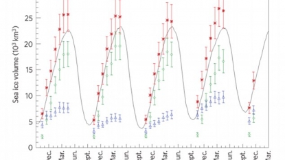 Cool summer of 2013 boosted Arctic sea ice