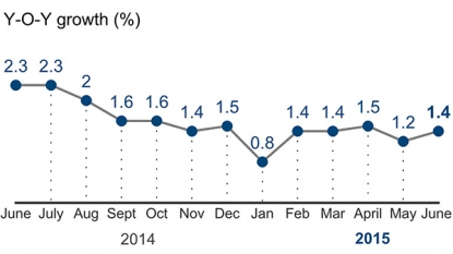 Dutch Inflation Slows In June