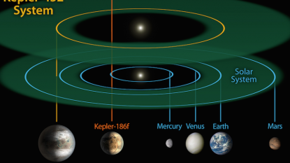 Earth’s Closer ‘Cousin’ & Other Earth-like Planets Discovered And Studied By