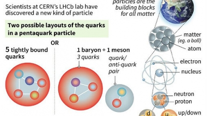 Scientists Discover a New Particle: the Pentaquark