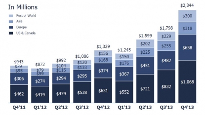 Facebook Revenue Model To Fill Users Pockets; Social Networking Giant