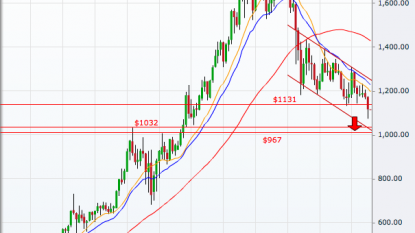 Gold dives to 5-year low in sharp selloff on strong dollar