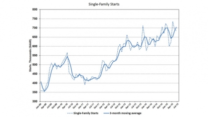 Housing starts up but single-family starts down nearly 1% in June