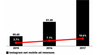 Instagram US mobile ad revenue set to overtake Google and Twitter