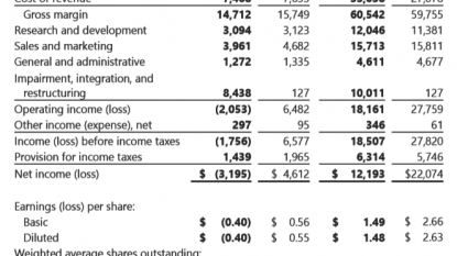 Microsoft reports biggest quarterly loss ever as it writes down Nokia