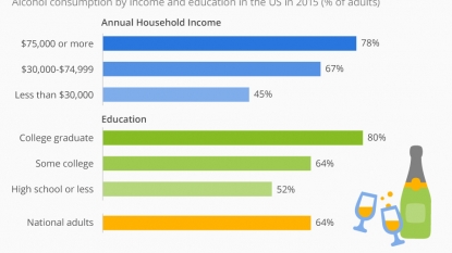 More money, more booze: poll finds people with higher incomes drink more