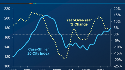 U.S. home price growth stalls in May: S&P/Case-Shiller