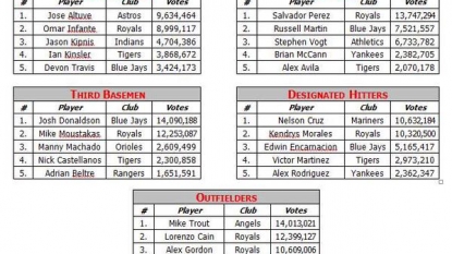 Royals elected to start All-Star , ; Reds’ Frazier, too