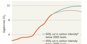 China climate target to include carbon intensity cuts of 60-65 percent