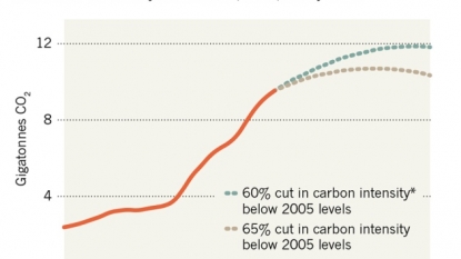 China climate target to include carbon intensity cuts of 60-65 percent