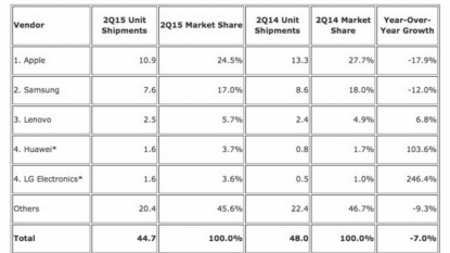 Tablet market keeps shrinking