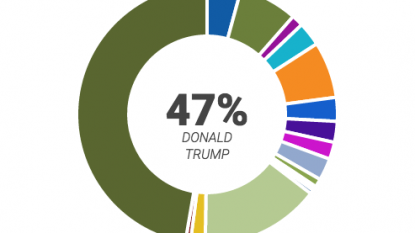 Trump exciting GOP… and dangling prospect of 3rd party bid