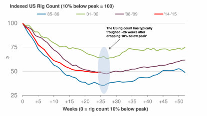 US oil and natural gas rig count up by 1 to 863