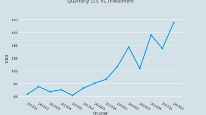 Venture capitalists spend $17.5b investing in start-ups