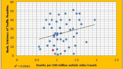 South Carolina among most lenient on speeding and reckless driving