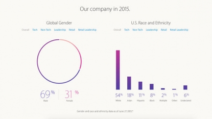 Apple, Intel cite gains in hiring women and minorities