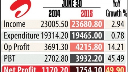 Bharti Airtel Q1 net profit rises 40% to Rs 1554.3 cr