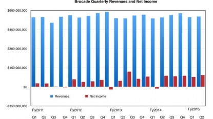 Brocade Communications Systems Trading 10.7% Higher Following Strong Earnings