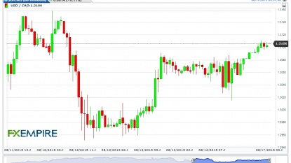 Canadian dollar after open at Toronto Stock Exchange