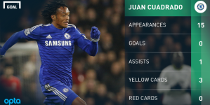 Chelsea’s Cuadrado headed back to Serie A with Juventus