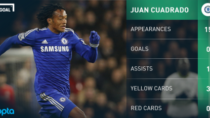 Chelsea’s Cuadrado headed back to Serie A with Juventus