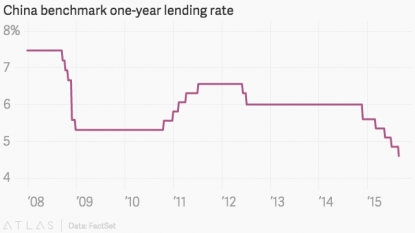 China lowers interest rates