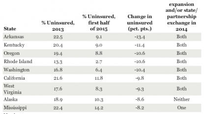 Uninsured rate falls 5.6 points since 2013: 4 things to know