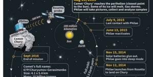 Comet 67P, With ESA’s Philae Lander Riding On Its Back, Nears Sun