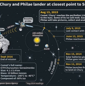 Comet 67P, With ESA’s Philae Lander Riding On Its Back, Nears Sun