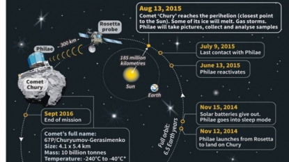 Comet 67P, With ESA’s Philae Lander Riding On Its Back, Nears Sun