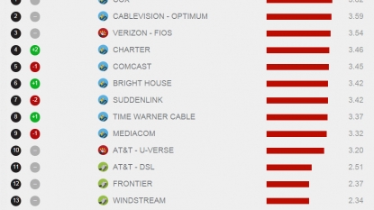 Cox, Verizon FiOS Still Top Netflix ISP Streaming Rankings