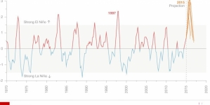 El Nino chances improve