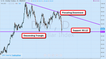 Dollar Plunges Against Major Currencies, All Eyes on Federal Reserve