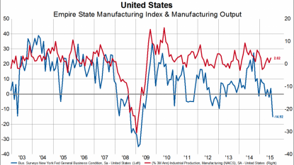 New York state factory activity tumbles to lowest since 2009 -NY Fed