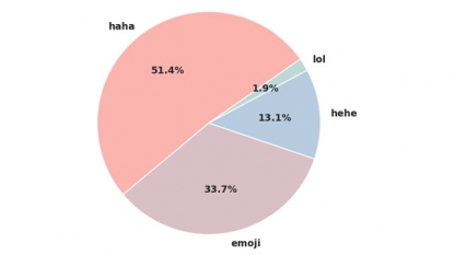 Facebook knows how you laugh online: Analysing digital laughter shows that