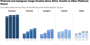 Facebook leads social pack in US