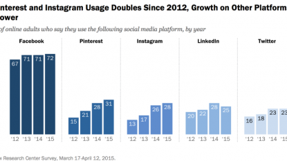 Facebook leads social pack in US