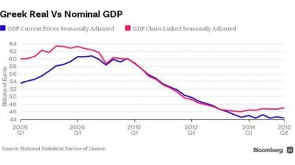 Greek economy grew 0.8% in Q2, averted recession in Q1