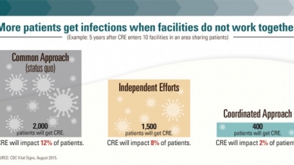 Hospital coordination could cut ‘superbug’ cases in US