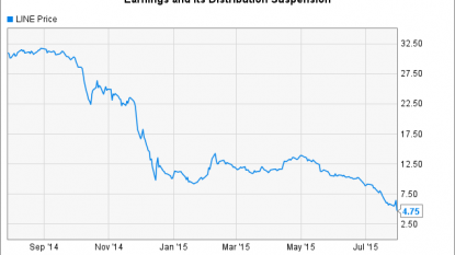 LinnCo Downgraded to “Underperform” at Credit Suisse (LNCO)