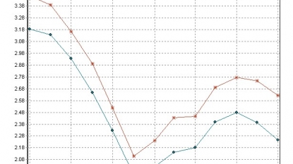 Maine gas prices down almost 5 cents over past week