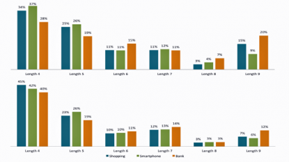 Many Android Lock Patterns are Similar, Insecure