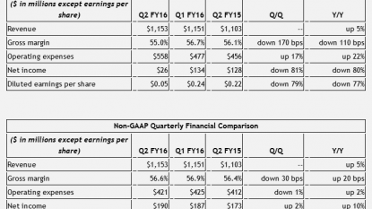 Nvidia revenue tops company estimate