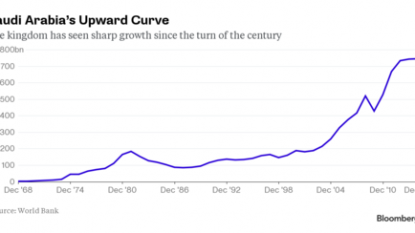 Oil falls below $40 per barrel for first time since financial crisis