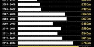 Premier League transfer spending reaches 500 mn pounds