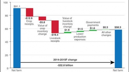 USDA: Farm Incomes Forecasted To Drop